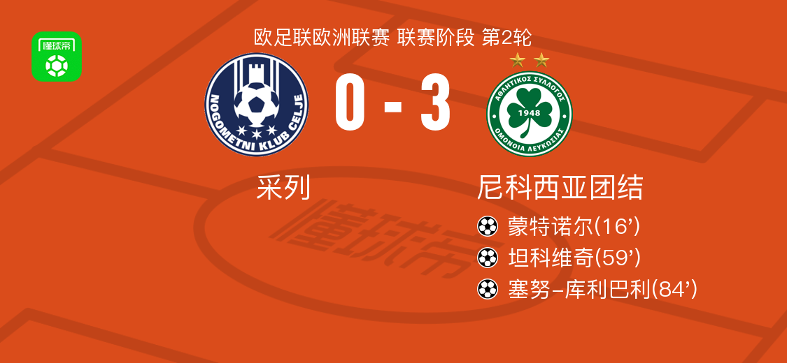 尼科西亚团结3-0大胜采列，塞努-库利巴利、坦科维奇破门